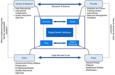 Transforming healthcare through a digital revolution: A review of digital healthcare technologies and solutions